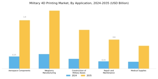 Military 4D Printing Market Segment Image 0