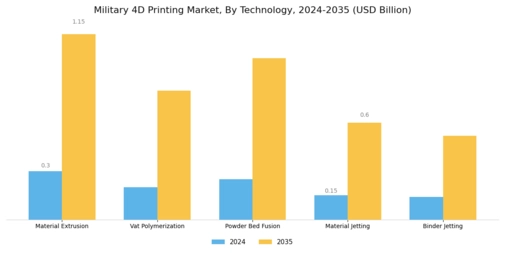 Military 4D Printing Market Segment Image 1