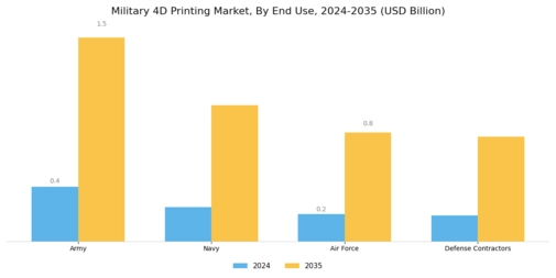 Military 4D Printing Market Segment Image 2