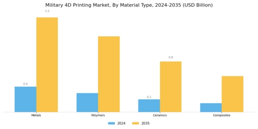 Military 4D Printing Market Segment Image 3
