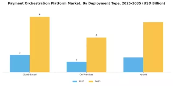Payment Orchestration Platform Market Segment Image 0