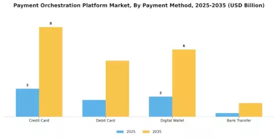 Payment Orchestration Platform Market Segment Image 1
