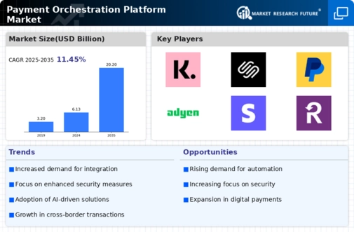 Payment Orchestration Platform Market Infographic