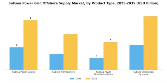 Subsea Power Grid Offshore Supply Market Segment Image 0