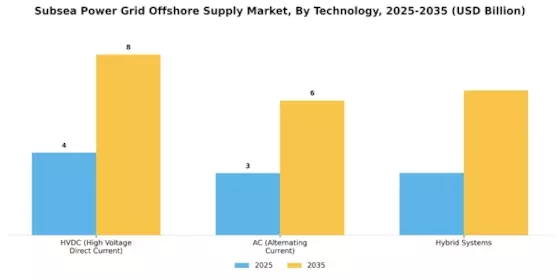 Subsea Power Grid Offshore Supply Market Segment Image 4