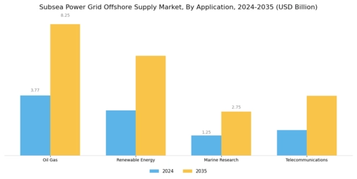 Subsea Power Grid Offshore Supply Market Segment Image 1