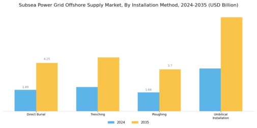 Subsea Power Grid Offshore Supply Market Segment Image 2
