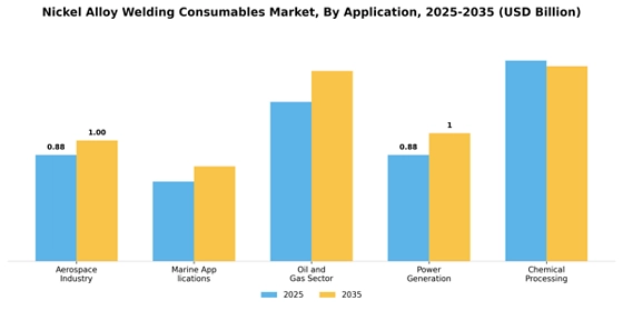 Nickel Alloy Welding Consumables Market
 Segment Image 0