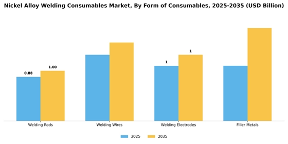 Nickel Alloy Welding Consumables Market
 Segment Image 1