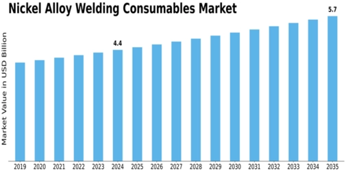 Nickel Alloy Welding Consumables Market
 Size