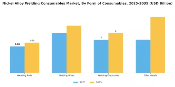 Nickel Alloy Welding Consumables Market
 Segment Image 2