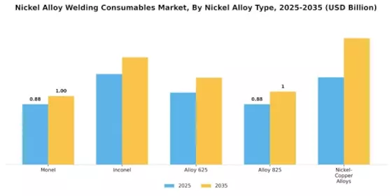 Nickel Alloy Welding Consumables Market
 Segment Image 3