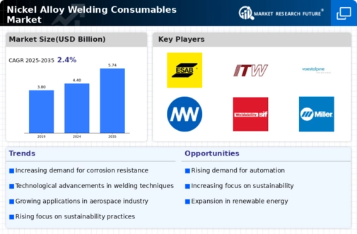 Nickel Alloy Welding Consumables Market
 Infographic