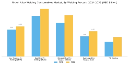 Nickel Alloy Welding Consumables Market
 Segment Image 0