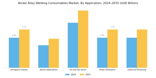Nickel Alloy Welding Consumables Market
 Segment Image 1