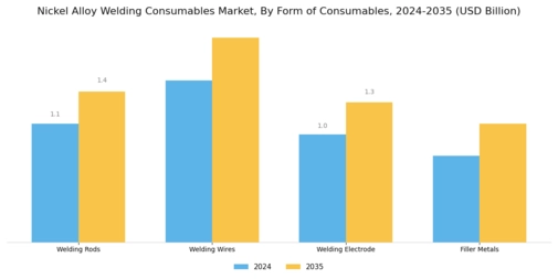 Nickel Alloy Welding Consumables Market
 Segment Image 2