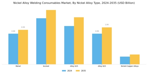 Nickel Alloy Welding Consumables Market
 Segment Image 3