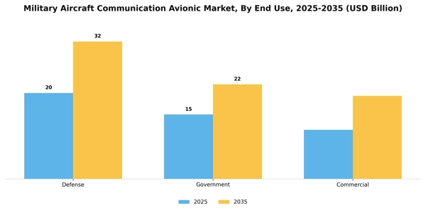 Military Aircraft Communication Avionic Market Segment Image 2