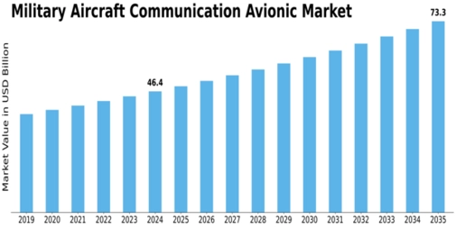 Military Aircraft Communication Avionic Market Size