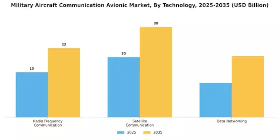 Military Aircraft Communication Avionic Market Segment Image 0