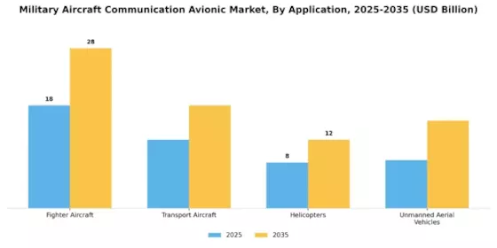 Military Aircraft Communication Avionic Market Segment Image 1
