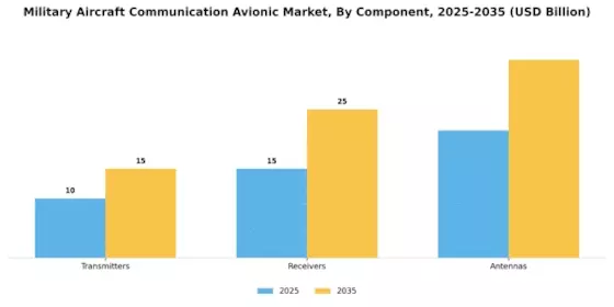 Military Aircraft Communication Avionic Market Segment Image 2