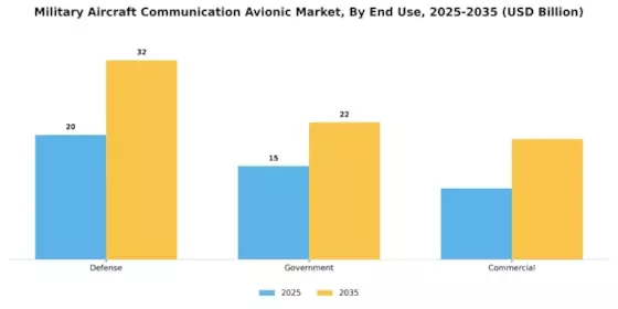 Military Aircraft Communication Avionic Market Segment Image 3