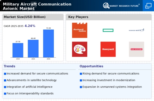 Military Aircraft Communication Avionic Market Infographic