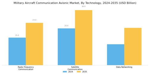Military Aircraft Communication Avionic Market Segment Image 0