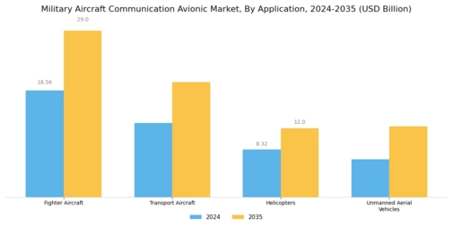 Military Aircraft Communication Avionic Market Segment Image 1