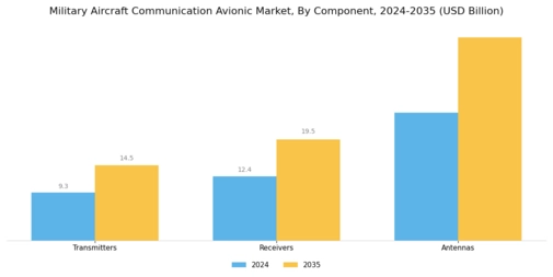 Military Aircraft Communication Avionic Market Segment Image 2