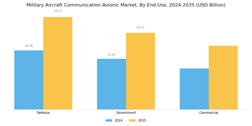 Military Aircraft Communication Avionic Market Segment Image 3