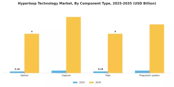 Hyper loop Technology Market Segment Image 0