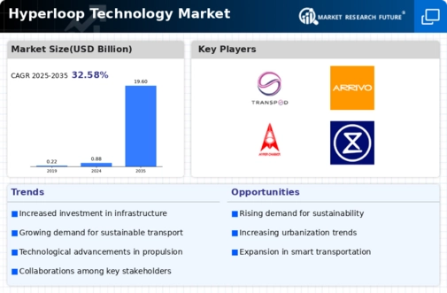 Hyper loop Technology Market Infographic