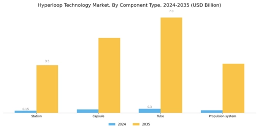 Hyper loop Technology Market Segment Image 0