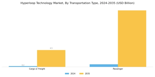Hyper loop Technology Market Segment Image 1