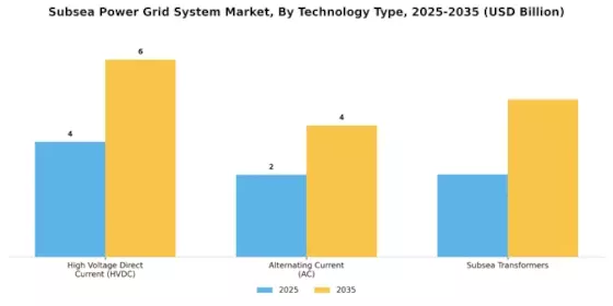 Subsea Power Grid System Market Segment Image 3