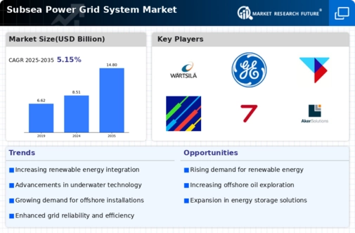 Subsea Power Grid System Market Infographic