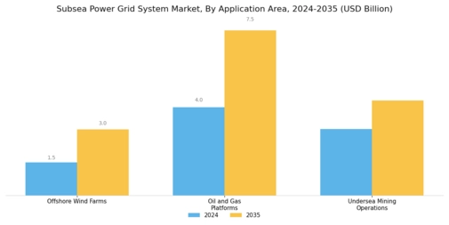 Subsea Power Grid System Market Segment Image 2