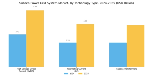 Subsea Power Grid System Market Segment Image 3