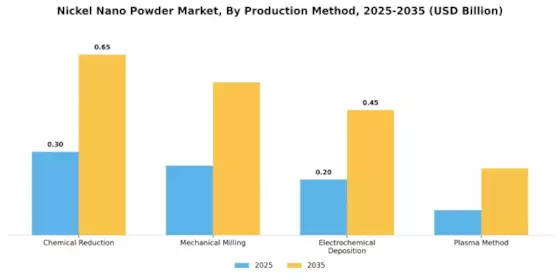 Nickel Nano Powder Market
 Segment Image 0