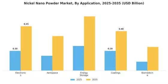 Nickel Nano Powder Market
 Segment Image 2