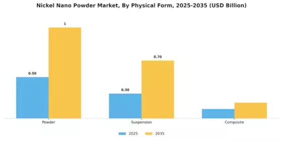 Nickel Nano Powder Market
 Segment Image 3