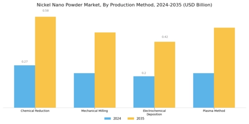 Nickel Nano Powder Market
 Segment Image 0