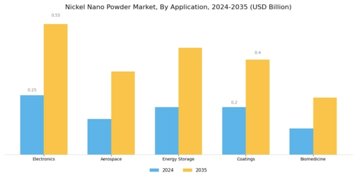 Nickel Nano Powder Market
 Segment Image 2