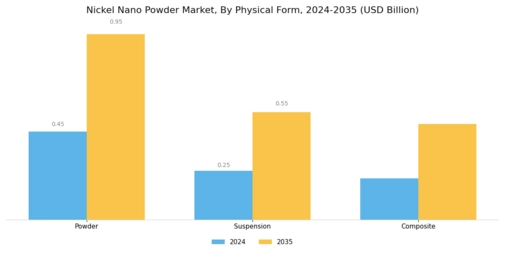 Nickel Nano Powder Market
 Segment Image 3