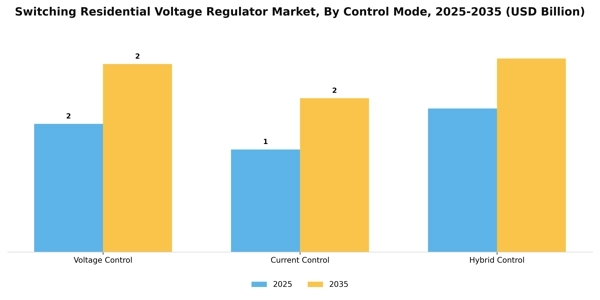 Switching Residential Voltage Regulator Market Segment Image 0