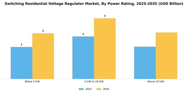 Switching Residential Voltage Regulator Market Segment Image 3
