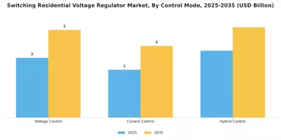 Switching Residential Voltage Regulator Market Segment Image 3