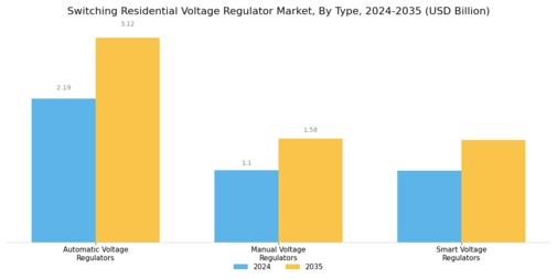 Switching Residential Voltage Regulator Market Segment Image 0